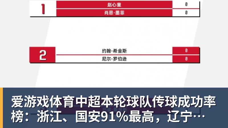 中超本轮球队传球成功率榜：浙江、国安91%最高，辽宁铁人88%第三