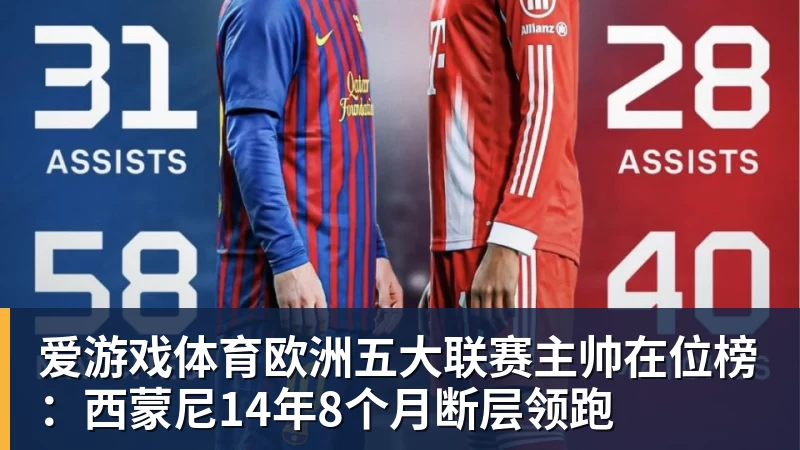 爱游戏体育欧洲五大联赛主帅在位榜：西蒙尼14年8个月断层领跑